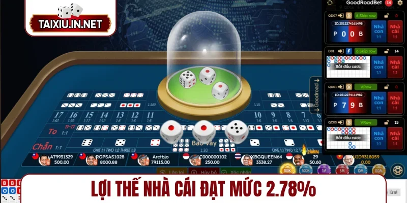 Lợi thế nhà cái đạt mức 2.78%
